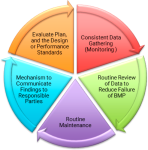 5 Operational Strategies – Stormwater Best Management Practices ...